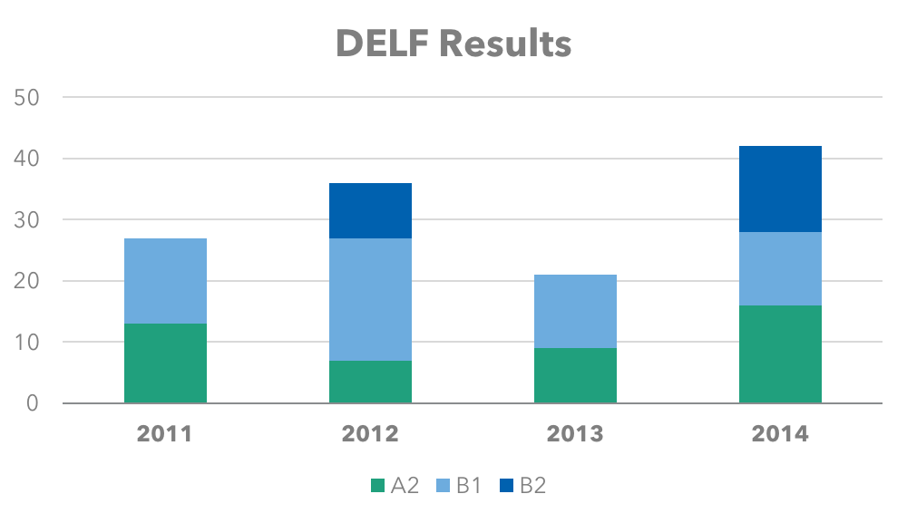delf-results